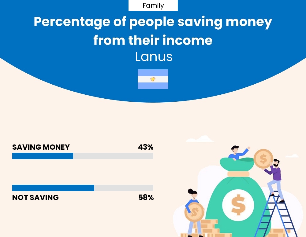 Percentage of families who manage to save money from their income every month in Lanus