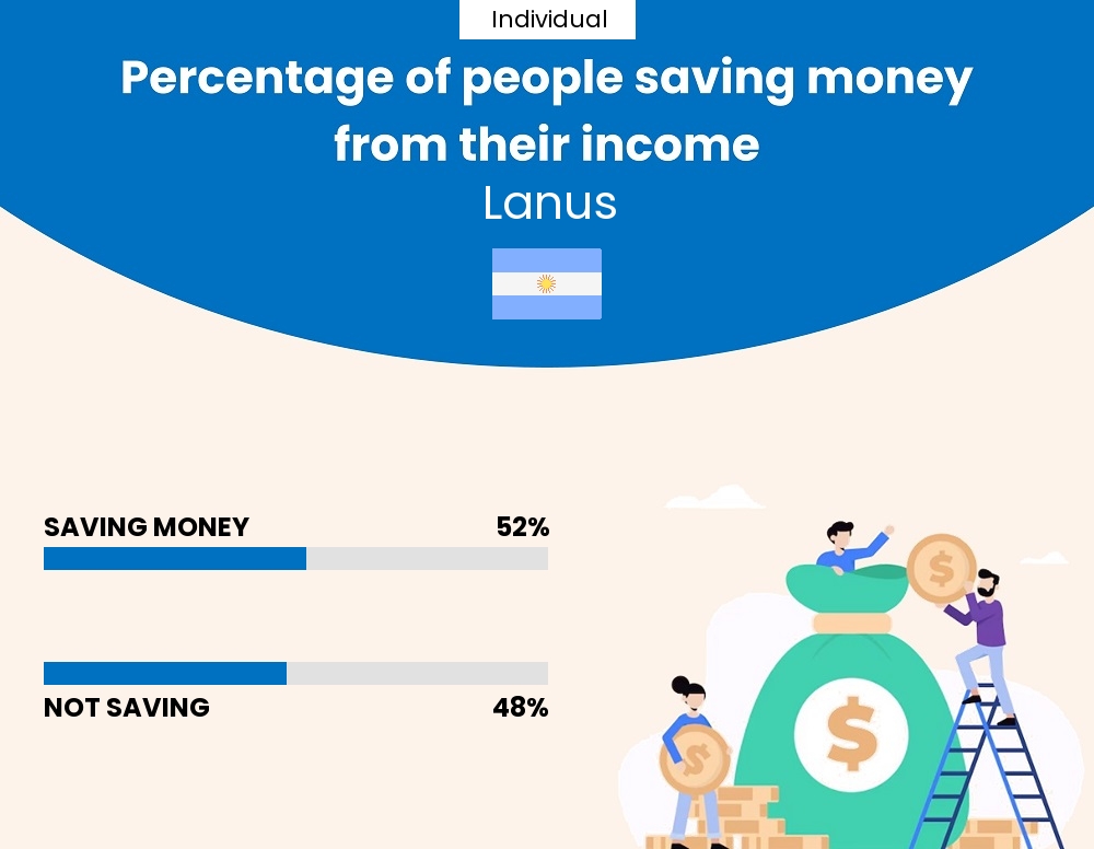 Percentage of individuals who manage to save money from their income every month in Lanus