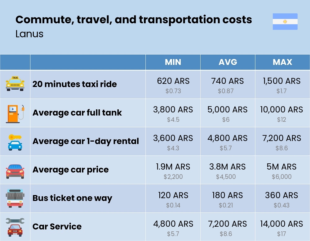 Chart showing the prices and cost of commute, travel, and transportation in Lanus