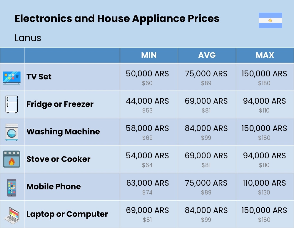 Chart showing the prices and cost of electronic devices and appliances in Lanus