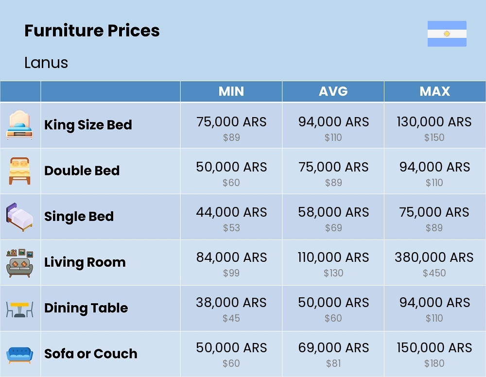 Chart showing the prices and cost of furniture in Lanus