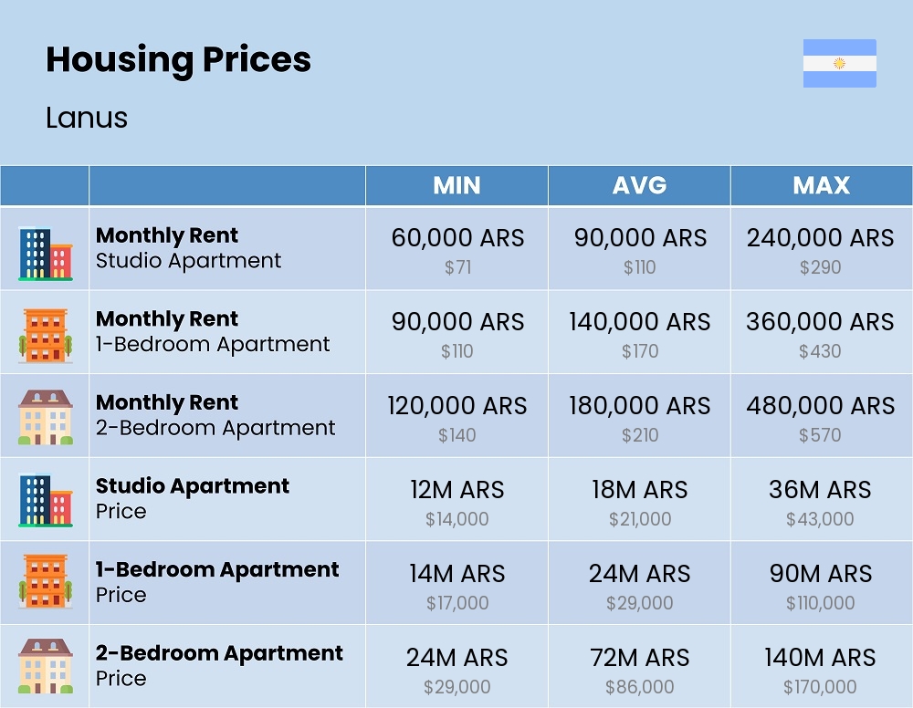 Chart showing the prices and cost of housing, accommodation, and rent in Lanus