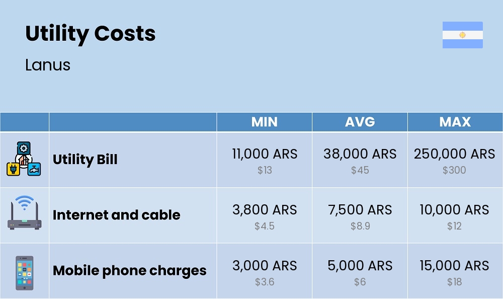 Chart showing the prices and cost of utility, energy, water, and gas for a couple in Lanus