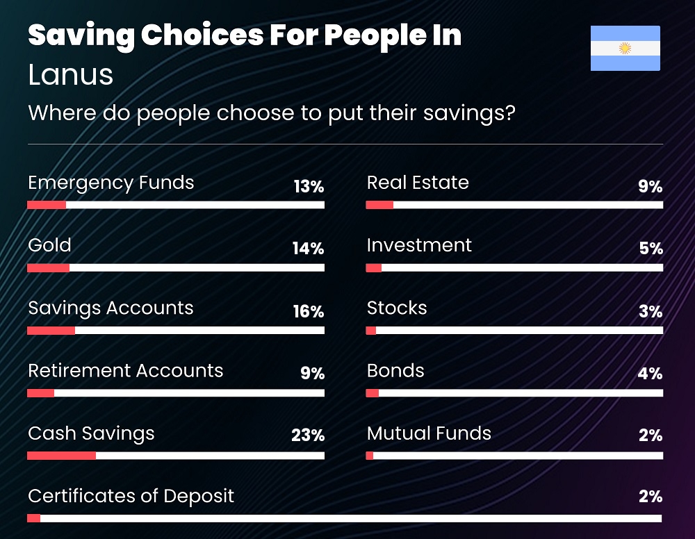 Where do couples choose to put their savings in Lanus