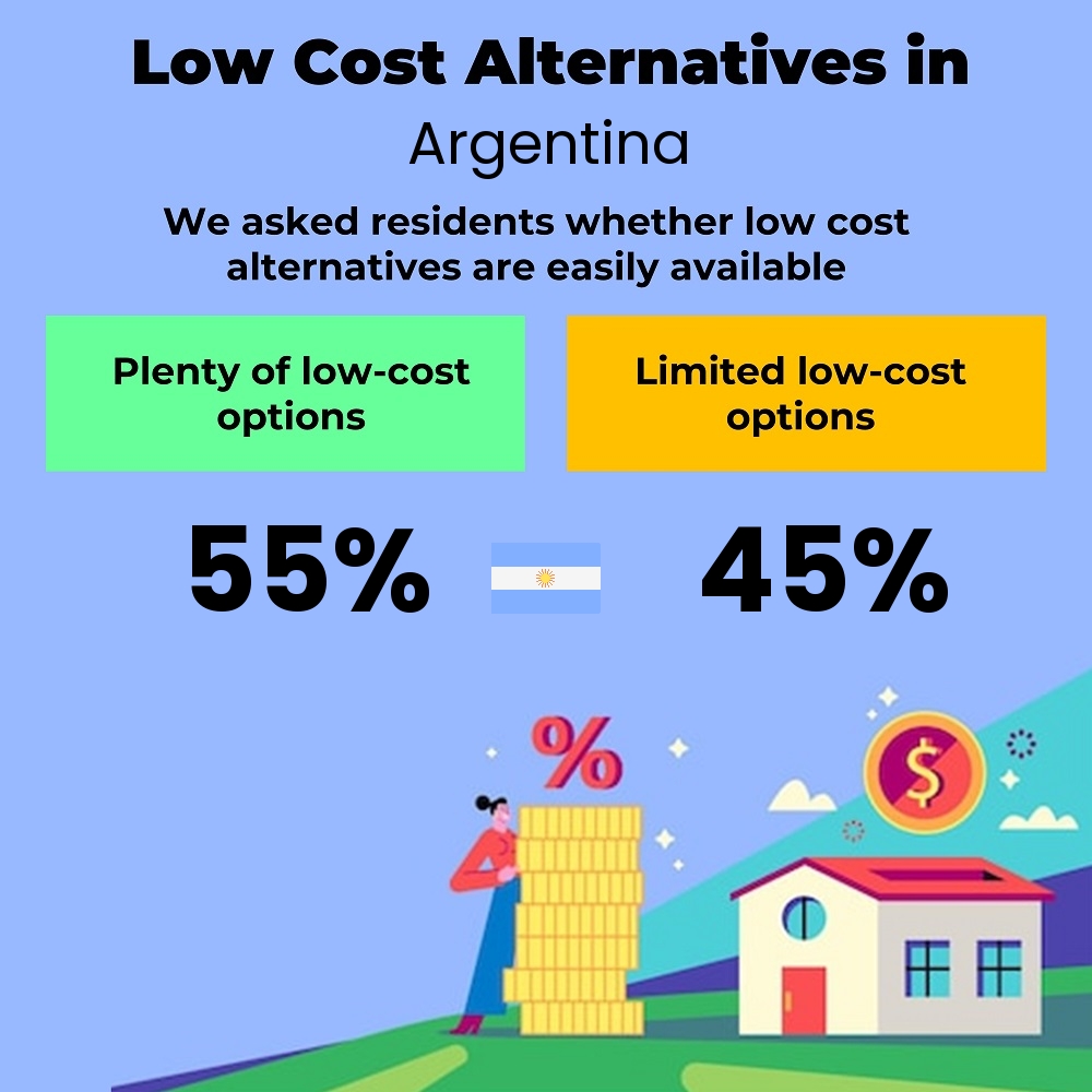 How easily is cost-cutting for students. Are there plenty of low-cost options in Argentina