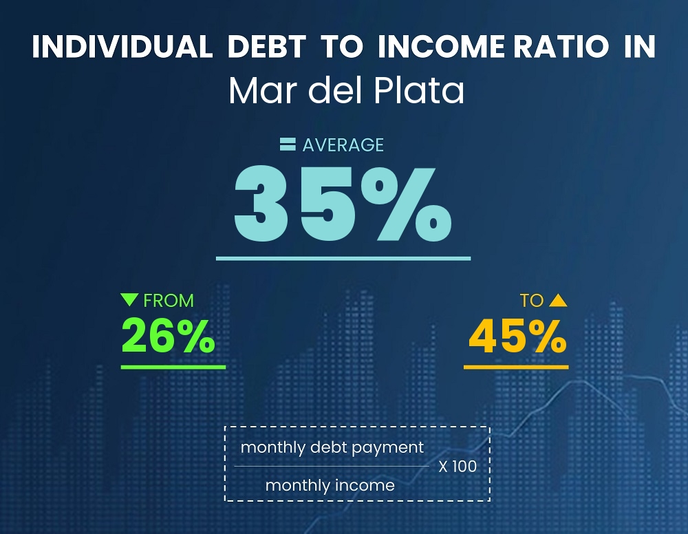 Chart showing debt-to-income ratio in Mar del Plata