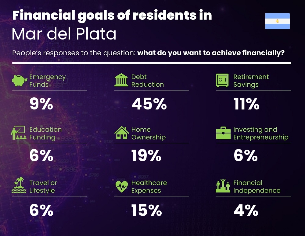 Financial goals and targets of couples living in Mar del Plata