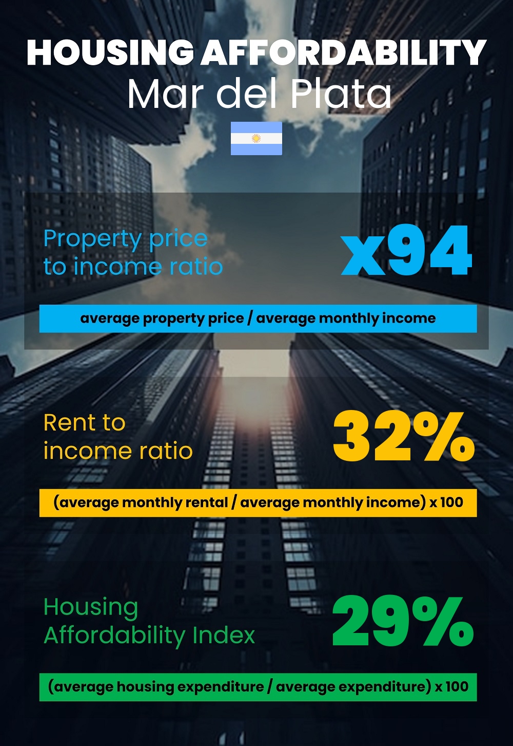 Housing and accommodation affordability, property price to income ratio, rent to income ratio, and housing affordability index chart in Mar del Plata