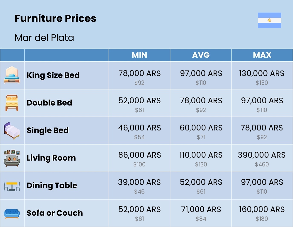 Chart showing the prices and cost of furniture in Mar del Plata