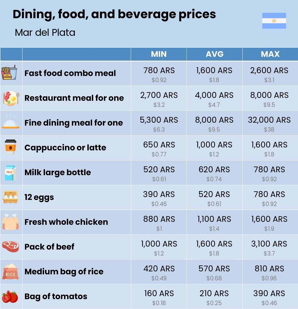 Chart showing the prices and cost of grocery, food, restaurant meals, market, and beverages in Mar del Plata