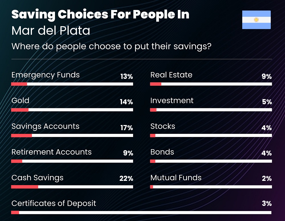 Where do couples choose to put their savings in Mar del Plata