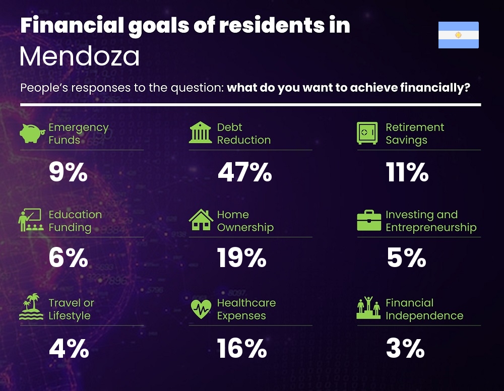 Financial goals and targets of couples living in Mendoza