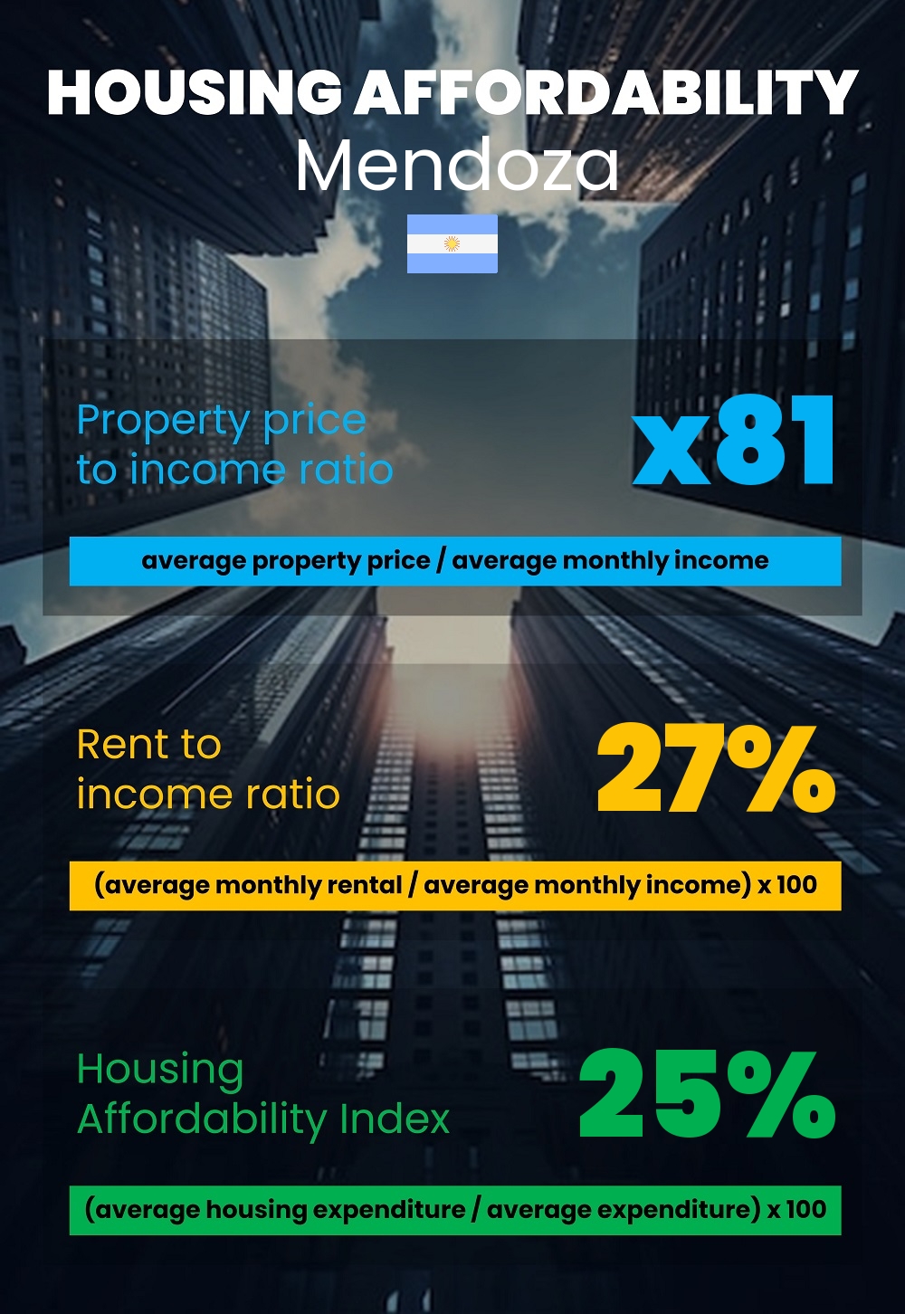 Housing and accommodation affordability, property price to income ratio, rent to income ratio, and housing affordability index chart in Mendoza