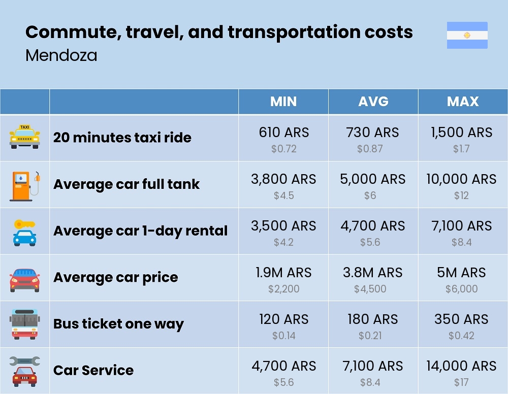 Chart showing the prices and cost of commute, travel, and transportation in Mendoza