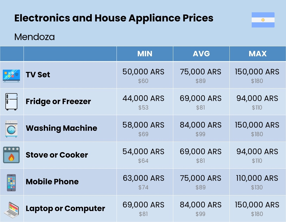 Chart showing the prices and cost of electronic devices and appliances in Mendoza