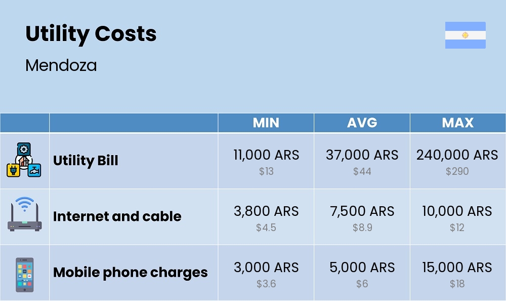 Chart showing the prices and cost of utility, energy, water, and gas for a couple in Mendoza