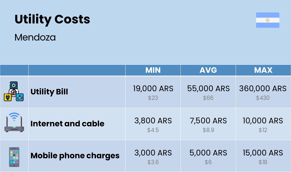 Chart showing the prices and cost of utility, energy, water, and gas for a family in Mendoza