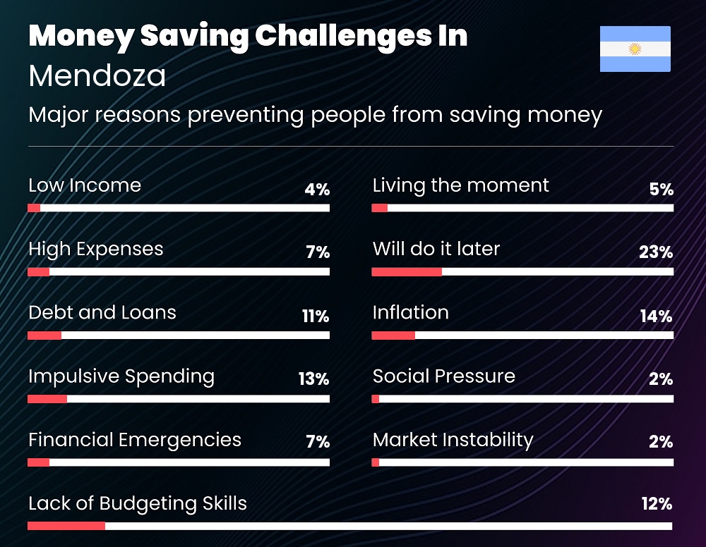 Reasons that make it difficult for individuals to save money in Mendoza