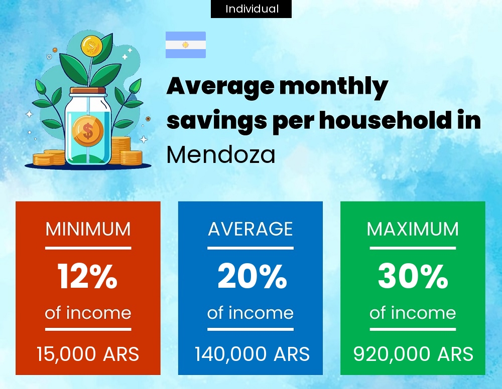 A single person savings to income ratio in Mendoza