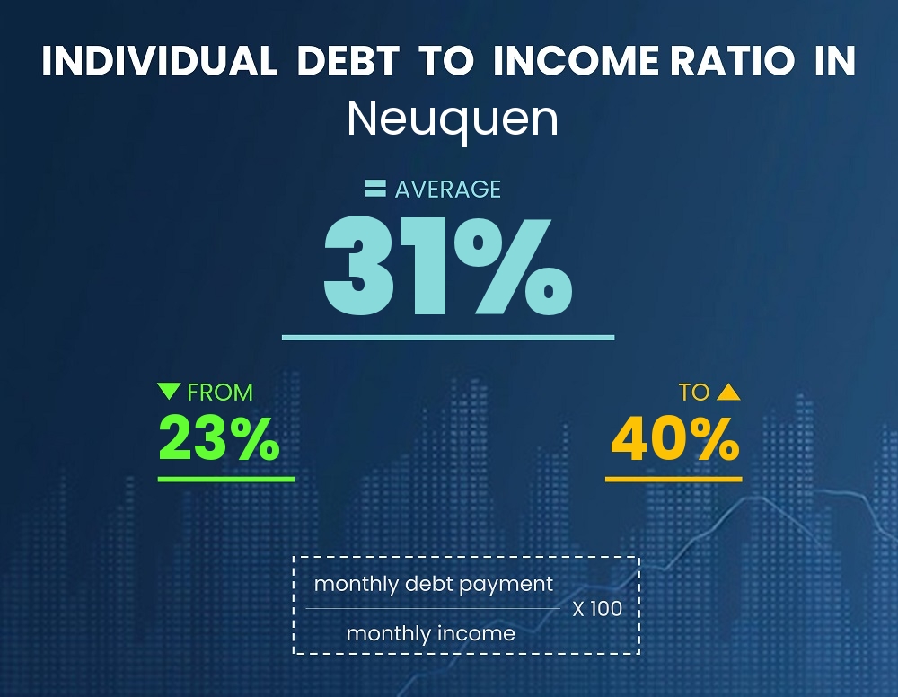 Chart showing debt-to-income ratio in Neuquen