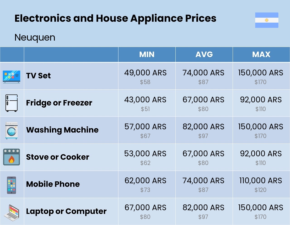 Chart showing the prices and cost of electronic devices and appliances in Neuquen