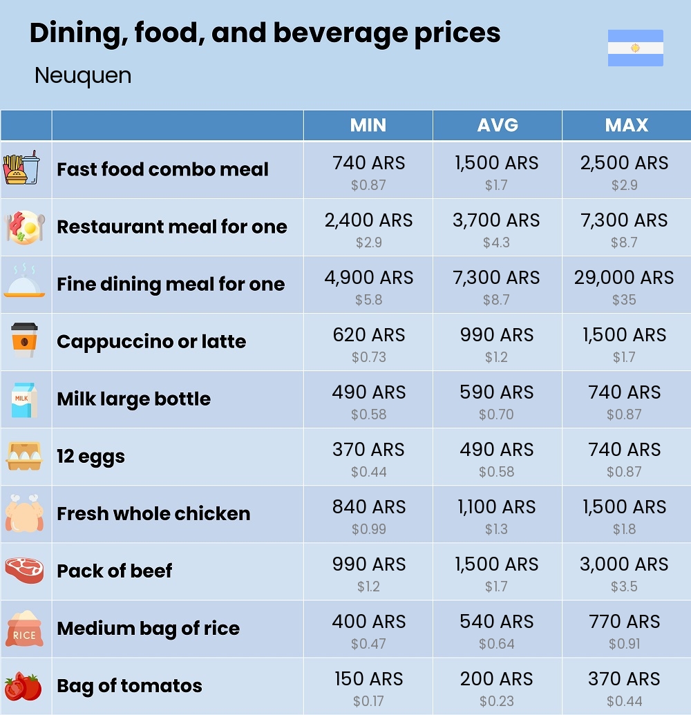 Chart showing the prices and cost of grocery, food, restaurant meals, market, and beverages in Neuquen