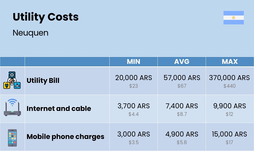 Chart showing the prices and cost of utility, energy, water, and gas for a family in Neuquen