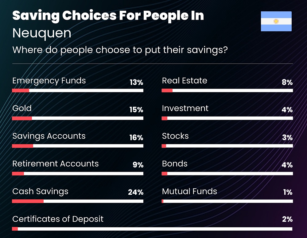 Where do families choose to put their savings in Neuquen