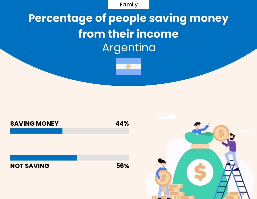 Percentage of families who manage to save money from their income every month in Argentina