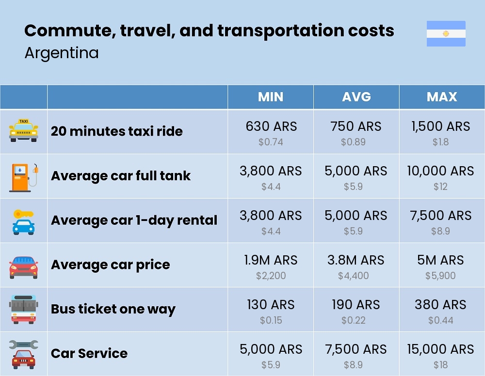 Chart showing the prices and cost of commute, travel, and transportation in Argentina