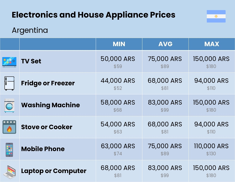 Chart showing the prices and cost of electronic devices and appliances in Argentina