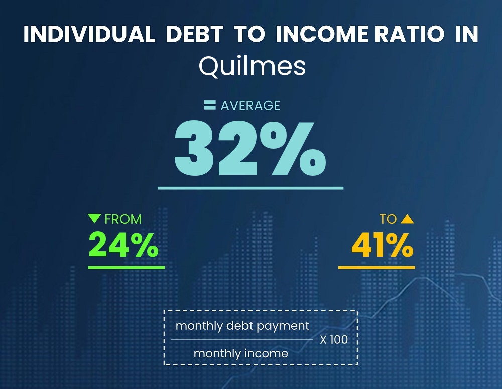 Chart showing debt-to-income ratio in Quilmes