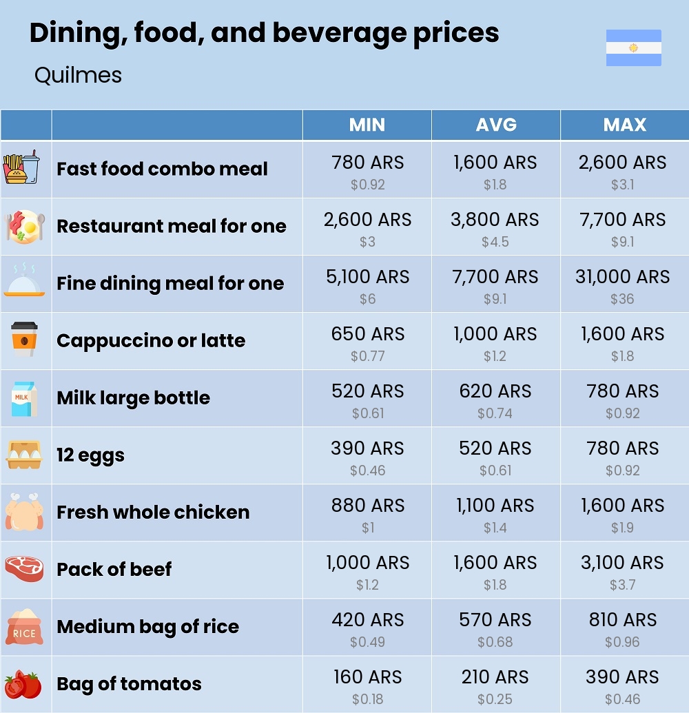 Chart showing the prices and cost of grocery, food, restaurant meals, market, and beverages in Quilmes