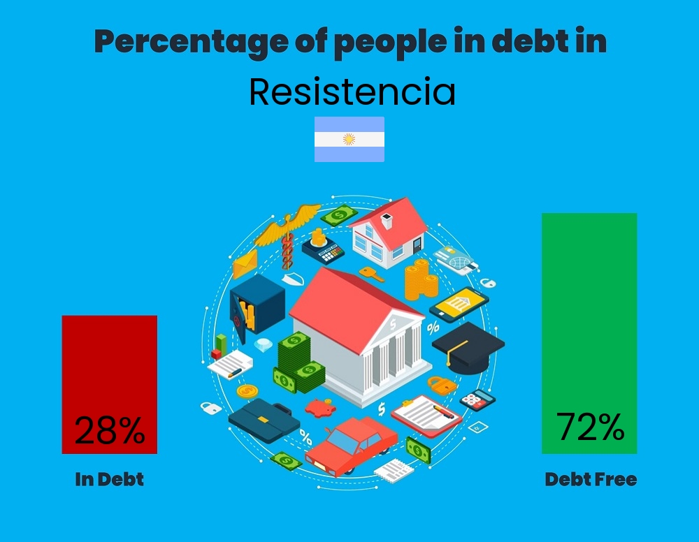 Chart showing the percentage of couples who are in debt in Resistencia