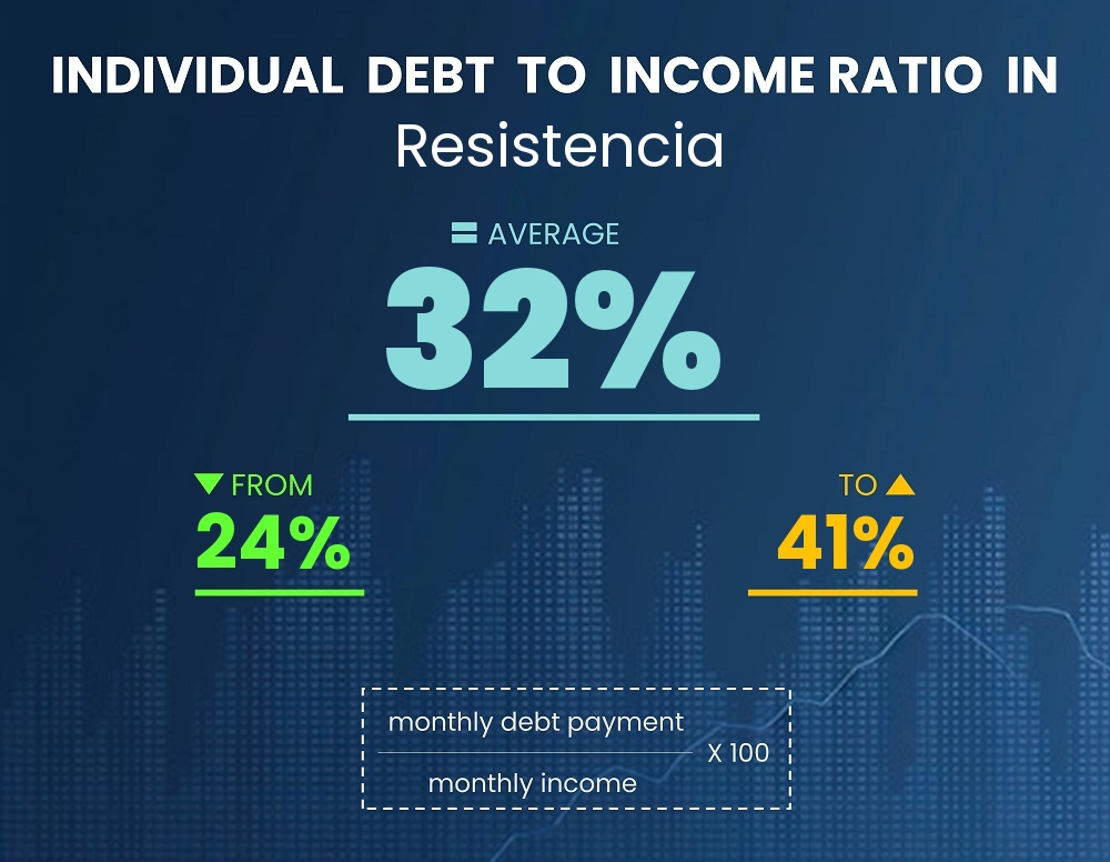 Chart showing debt-to-income ratio in Resistencia