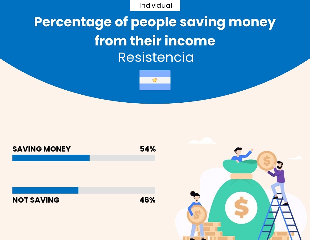 Percentage of individuals who manage to save money from their income every month in Resistencia