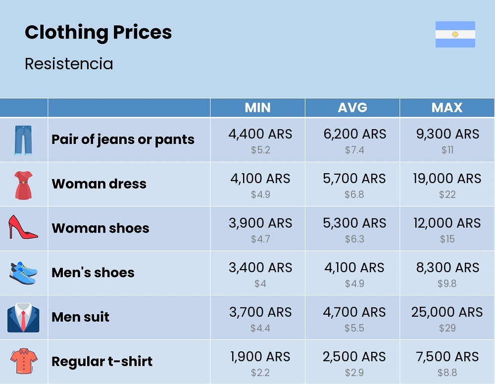 Chart showing the prices and cost of clothing and accessories in Resistencia