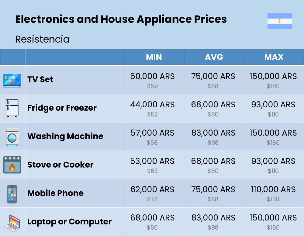 Chart showing the prices and cost of electronic devices and appliances in Resistencia