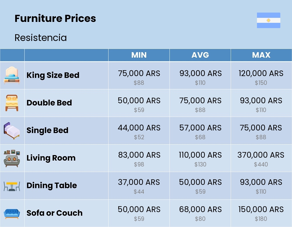 Chart showing the prices and cost of furniture in Resistencia