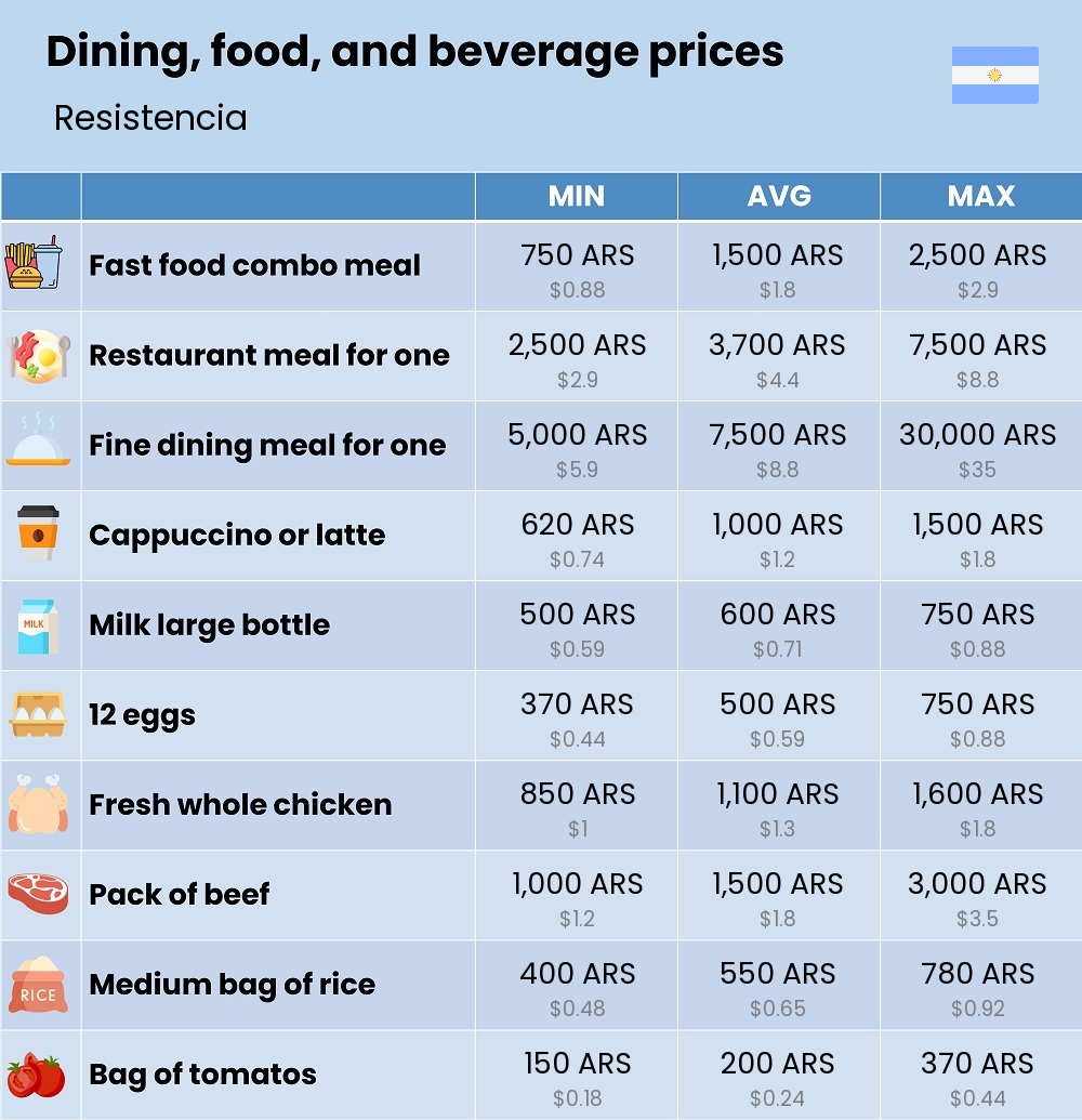 Chart showing the prices and cost of grocery, food, restaurant meals, market, and beverages in Resistencia