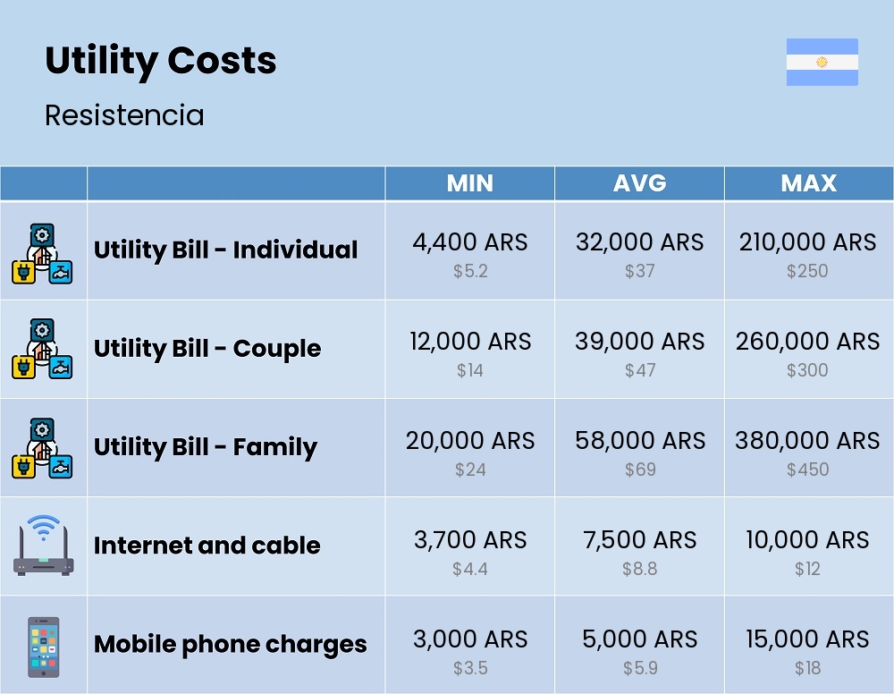 Chart showing the prices and cost of utility, energy, water, and gas in Resistencia