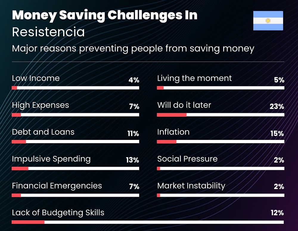 Reasons that make it difficult for couples to save money in Resistencia