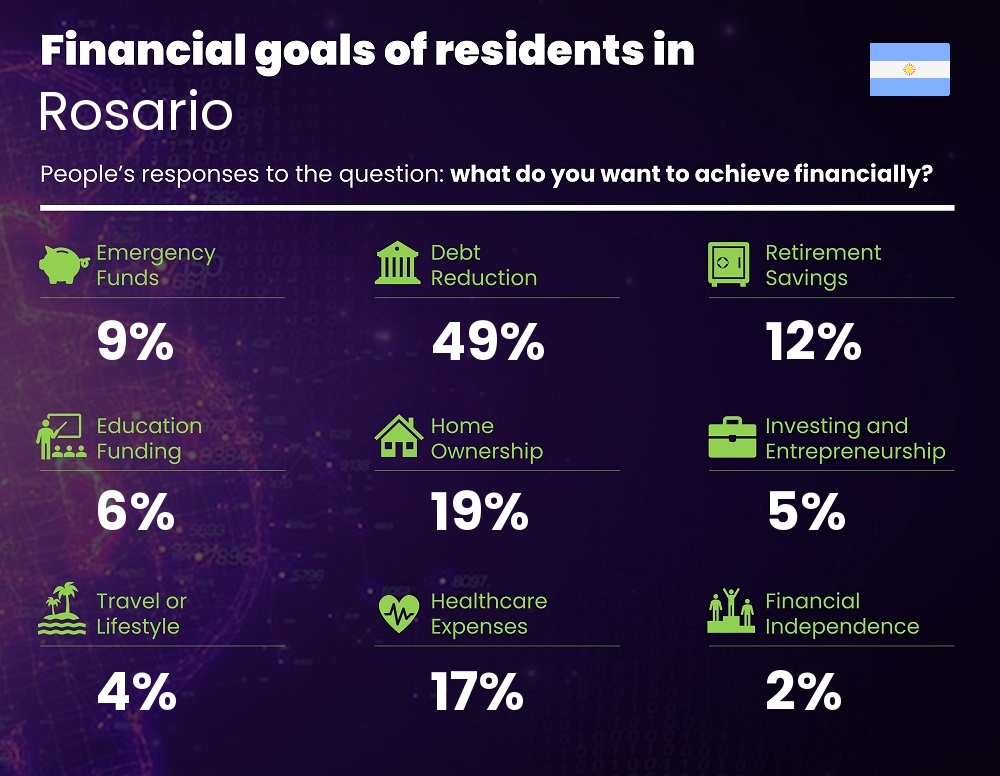 Financial goals and targets of couples living in Rosario