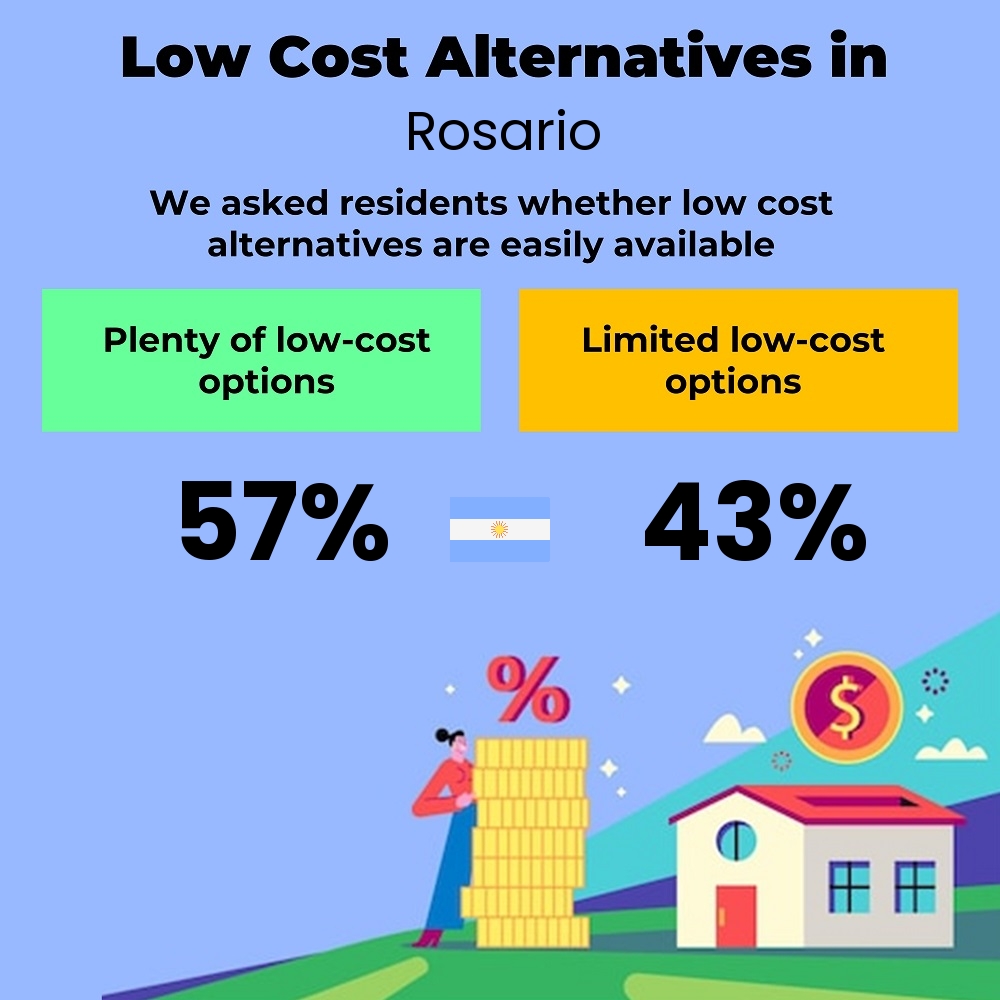 How easily is cost-cutting for couples. Are there plenty of low-cost options in Rosario