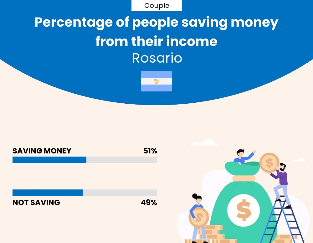 Percentage of couples who manage to save money from their income every month in Rosario