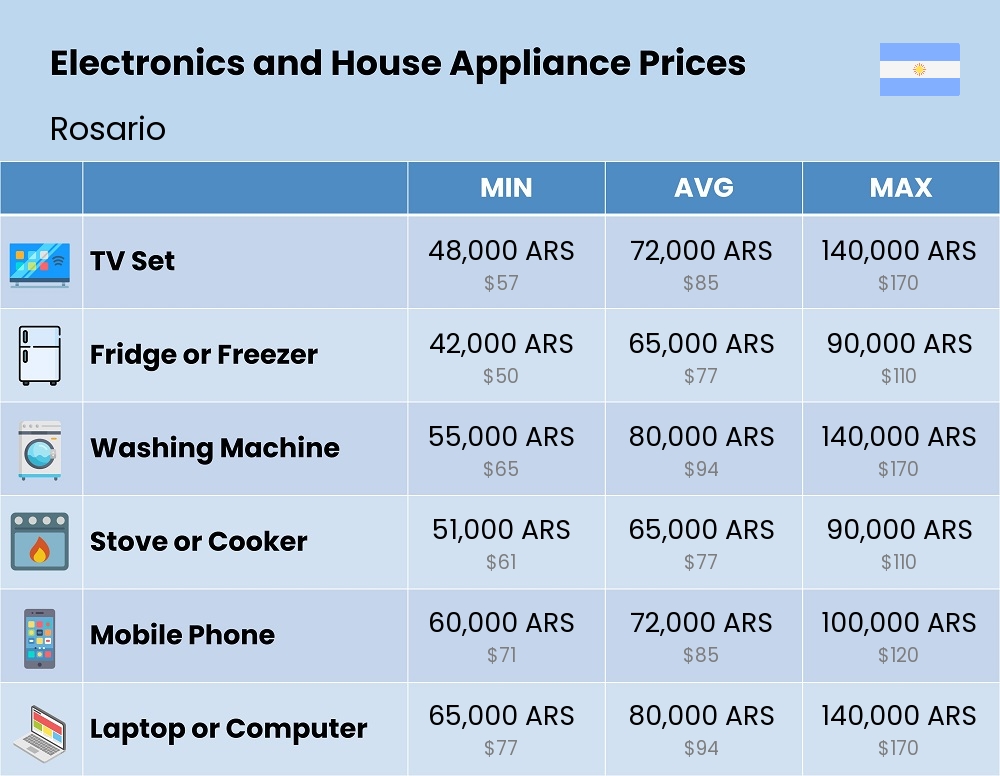 Chart showing the prices and cost of electronic devices and appliances in Rosario