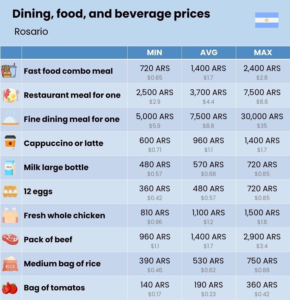 Chart showing the prices and cost of grocery, food, restaurant meals, market, and beverages in Rosario