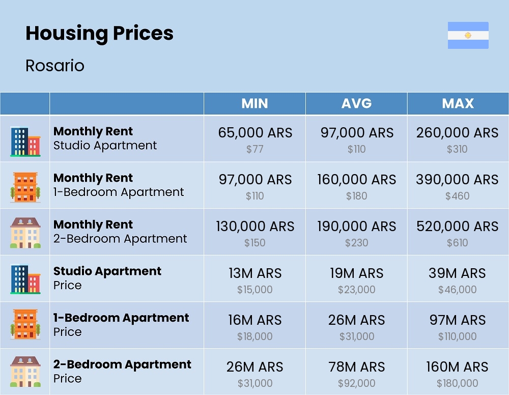 Chart showing the prices and cost of housing, accommodation, and rent in Rosario