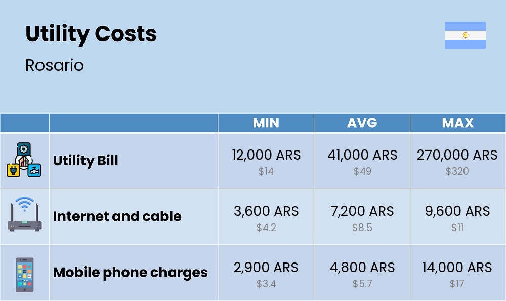 Chart showing the prices and cost of utility, energy, water, and gas for a couple in Rosario