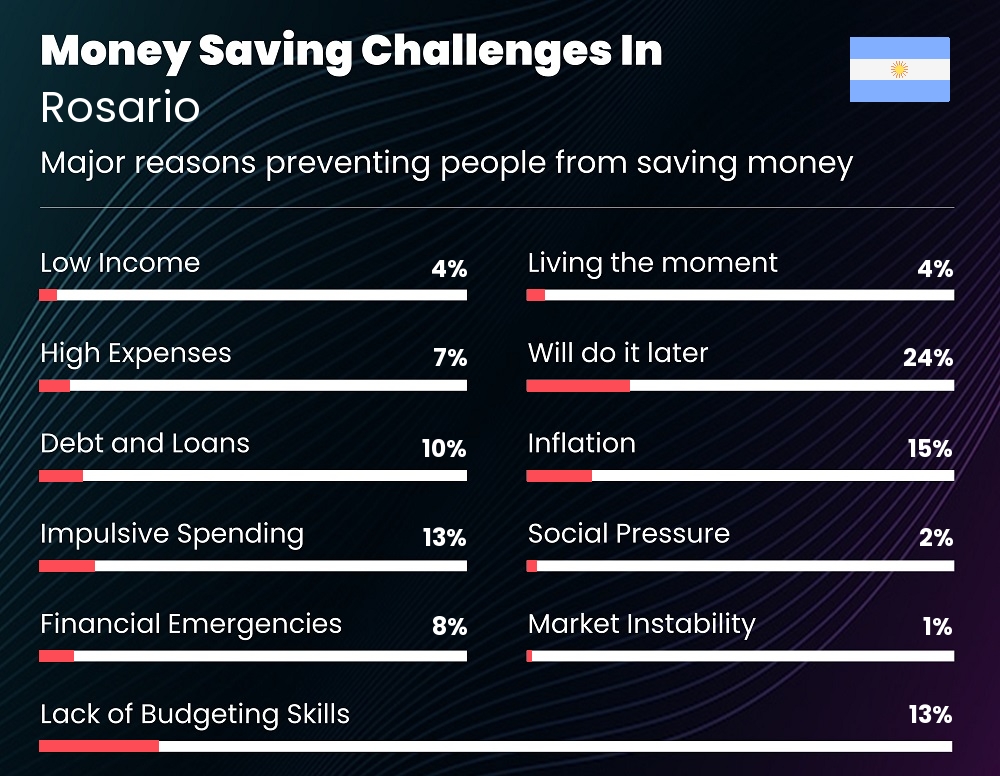 Reasons that make it difficult for families to save money in Rosario